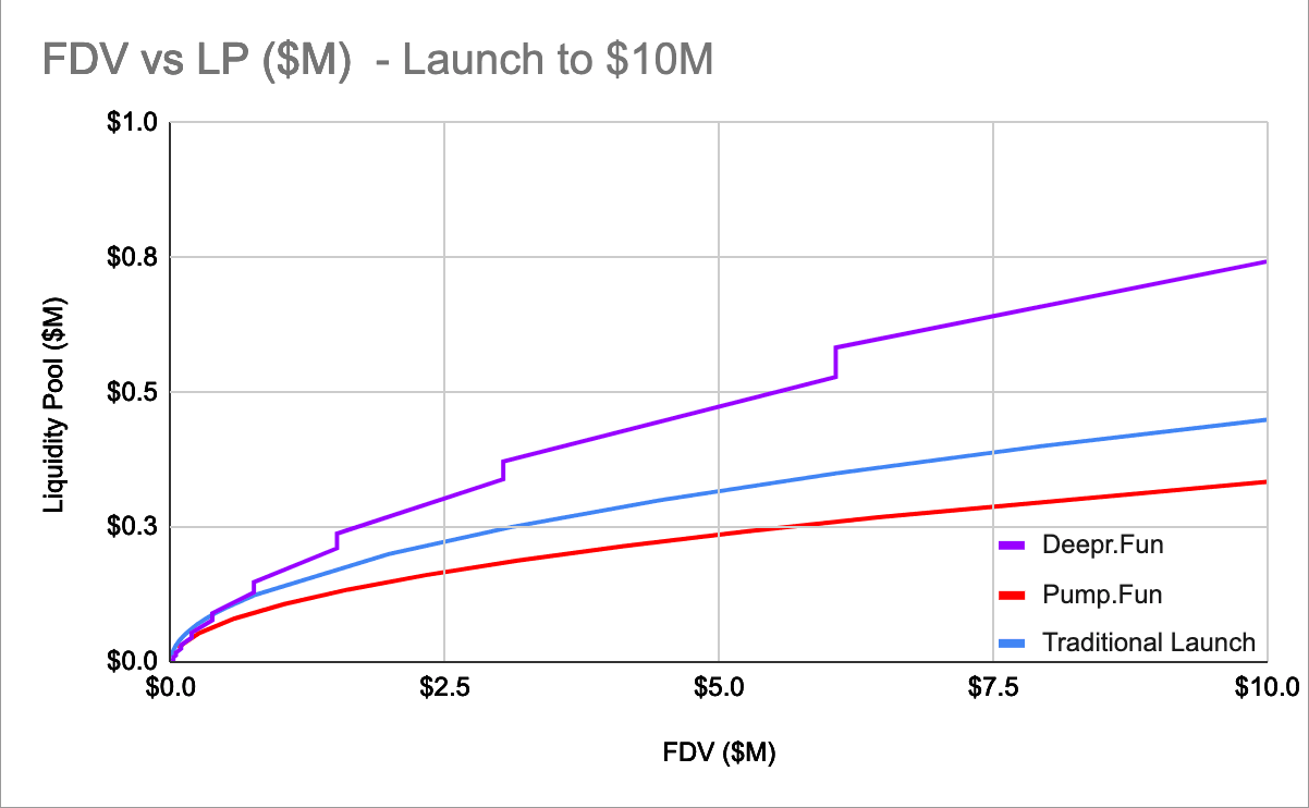 FDV vs LP ($M) - Launch to $10M