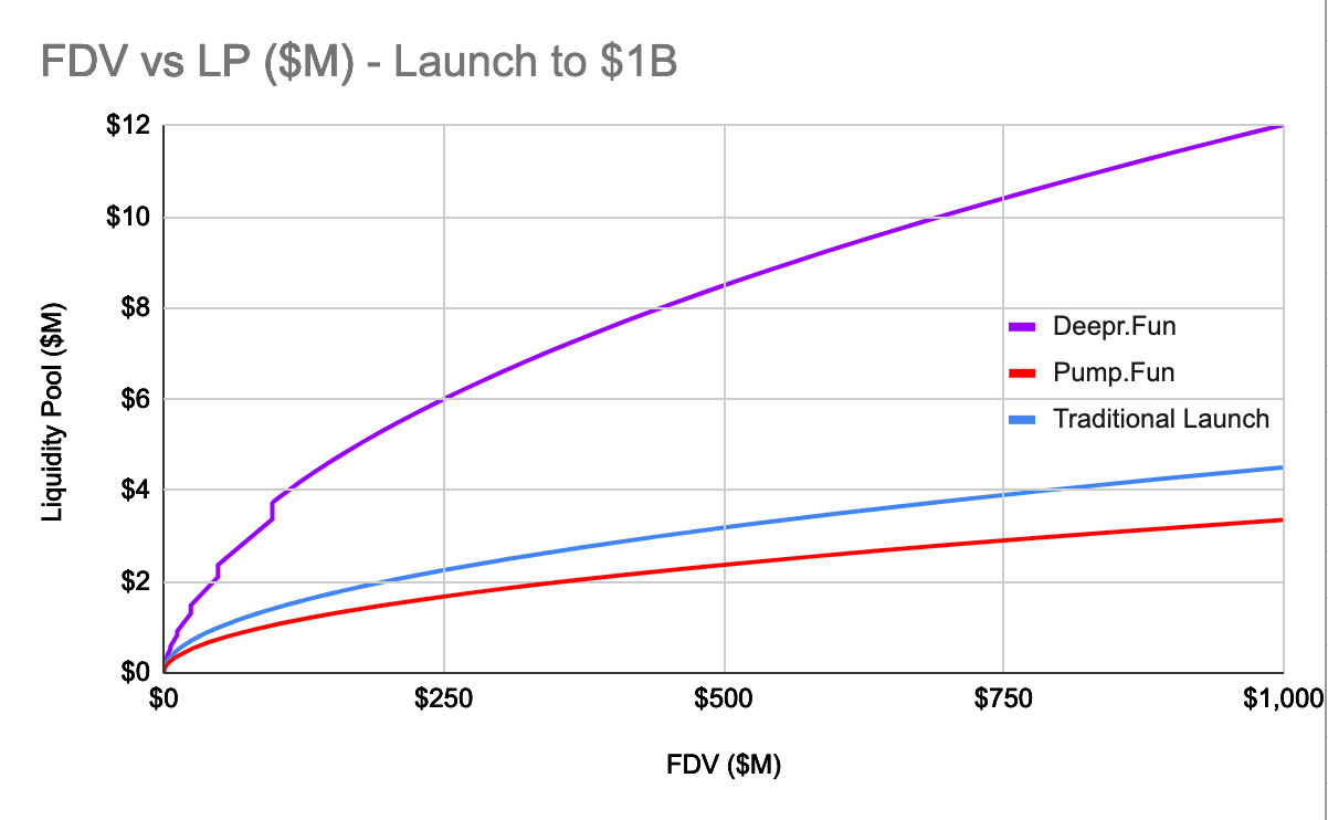 FDV vs LP ($M) - Launch to $1B