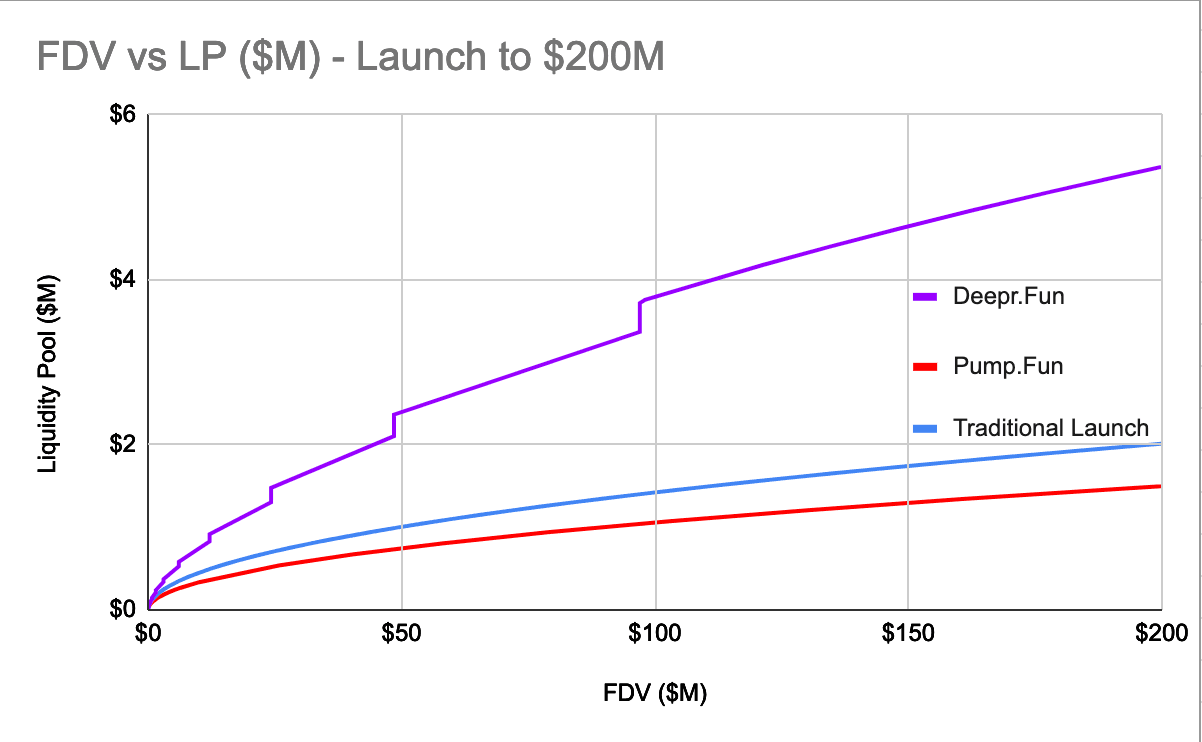 FDV vs LP ($M) - Launch to $200M