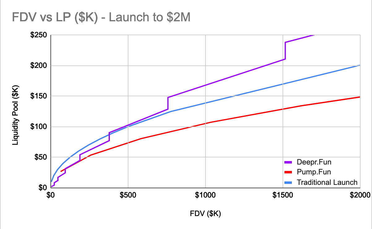 FDV vs LP ($K) - Launch to $2M